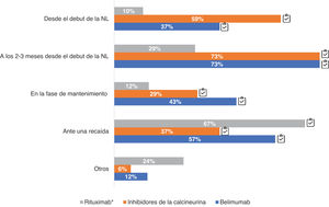 Momento de uso terapéutico de belimumab, inhibidores de calcineurina y rituximab. Preguntas formuladas: ¿en qué momento suele añadir belimumab?; ¿en qué momento suele añadir inhibidores de la calcineurina?; ¿en qué momento suele añadir rituximab? Los resultados se expresan en porcentaje (%). NL: nefritis lúpica.  Adhesión a las recomendaciones proporcionadas en la guía GLOSEN. *n=49 han respondido que usan rituximab en su práctica clínica.