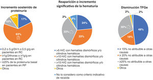 Criterios para la definición de recaída del paciente con NL. Preguntas formuladas: En su opinión, ¿cuáles de los siguientes criterios y valores considera indicativos de recaída en la práctica clínica? Para la definición de recaída, los criterios de evaluación fueron: el incremento sostenido de la proteinuria (g/día o g/g), la reaparición o incremento significativo de la hematuria y la disminución de la tasa de filtración glomerular estimada (TFGe). Los resultados se expresan en porcentaje (%).  Adhesión a las recomendaciones proporcionadas en la guía GLOSEN.