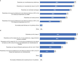 Manejo terapéutico de la NL de acuerdo a distintos perfiles de pacientes. Preguntas formuladas: a) ¿En qué perfil de paciente con NL suele emplear belimumab en su práctica clínica?; b) ¿En qué perfil de paciente emplea inhibidores de la calcineurina en su práctica clínica? CYC: ciclofosfamida; GC: glucocorticoides; MMF: micofenolato mofetilo; NL: nefritis lúpica. Los resultados se expresan en porcentaje (%).  Adhesión a las recomendaciones proporcionadas en la guía GLOSEN.
