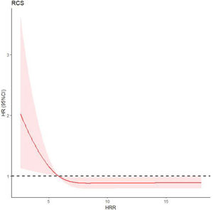 Relationship between HRR and new-onset CVE by restricted cubic spline (RCS). When HR=1, there was intersection point on the RCS curve. The HRR value of the intersection point, which equaled to 5.835, was taken as the cutoff. HR, hazard ratio; HRR, hemoglobin-to-red cell distribution width ratio; RCS, restricted cubic spline.