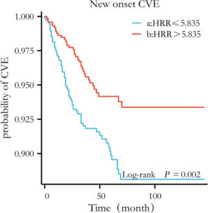 The Kaplan–Meier curves with new-onset CVE by category of the level of HRR. The curves were constructed using the Kaplan–Meier method and compared using the Mantel–Cox log-rank test. Patients in the low HRR group (HRR ≤5.835) had a higher risk of new-onset CVE (log-rank P = 0.002). CVE, Cardiovascular Events; HRR, hemoglobin-to-red cell distribution width ratio.