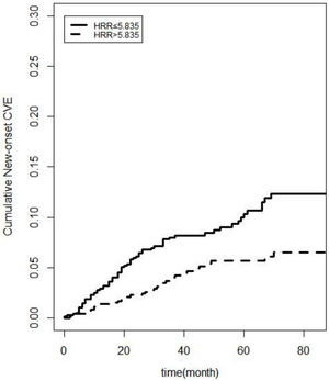 Competitive risk models. Estimated cumulative incidence curves between the new-onset CVE and other competing events for each HRR group. The cumulative incidence curves for different HRR groups are highly significant for the new-onset CVE (P=0.0009) and the CVD mortality (P<0.001), while there is no statistical significance for the occurrence of other competing events (being transferred to hemodialysis therapy, being transferred to kidney transplantation, being transferred to other centers, being lost to follow-up). New-onset CVE, New-onset Cardiovascular Events; HRR, hemoglobin-to-red cell distribution width ratio.