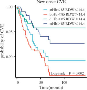 Sensitivity analyses. The whole cohort was categorized into four groups by the median values of Hb (85g/L) and RDW (14.4%). The repeated Kaplan–Meier curves showed the statistical significance of the association between the redefined groups and new-onset CVE (log-rank P=0.002). CVE, Cardiovascular Events; Hb, Hemoglobin; RDW, Red cell Distribution Width.