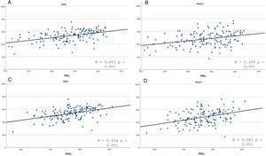 Gráfico de dispersión de los porcentajes de reducción del sulfato de indoxilo con el porcentaje de reducción de urea (A) y de creatinina (C) así como del sulfato de p-cresol (B y D, respectivamente). Se muestra los coeficientes de Pearson y el p-valor correspondiente.