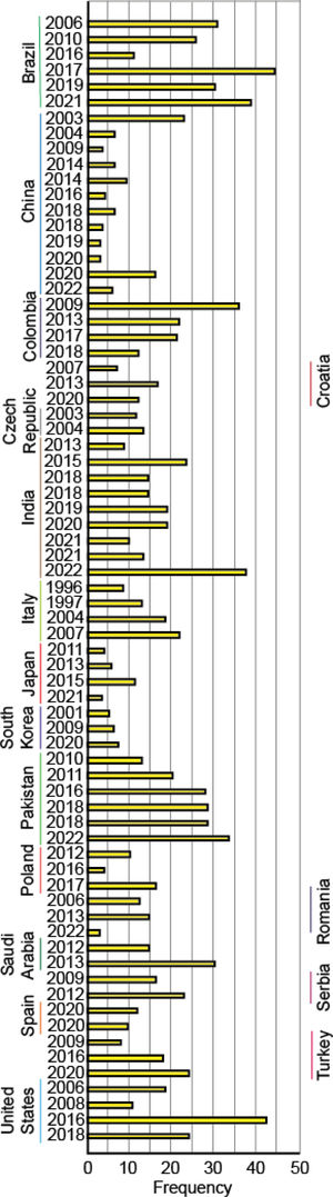 Trends in prevalence of FSGS over time in selected countries.