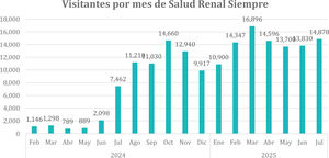 Número de visitas de la plataforma Salud Renal Siempre desde su lanzamiento el 19 de febrero de 2024.