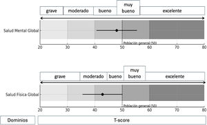 Resultados obtenidos de PROMIS-Global-Health®.