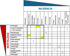 Relación incidencia-mortalidad por unidad asistencial.