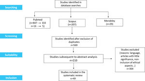Flow PRISMA methodology.