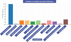 Most frequent ethical dilemmas in the reviewed studies.