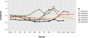 Evolución de la creatinina durante la gestación. Creatinina (mg/dl).