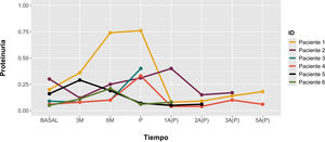 Evolución de la proteinuria durante la gestación. Proteinuria (gramos en orina de 24h).