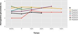 Evolución de la hemoglobina glicosilada durante la gestación.