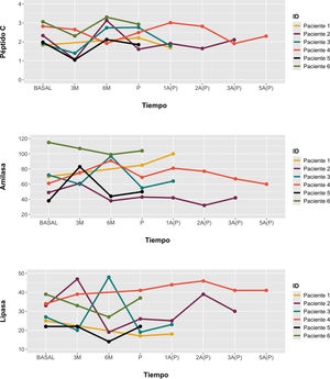 Evolución péptido C, amilasa y lipasa. Péptido C (ng/ml), amilasa (U/l) y lipasa (U/l).