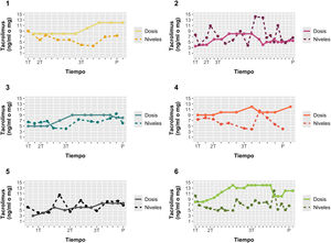 Niveles de inmunosupresión y ajuste de dosis durante la gestación. Niveles farmacológicos (ng/ml), dosis (mg).