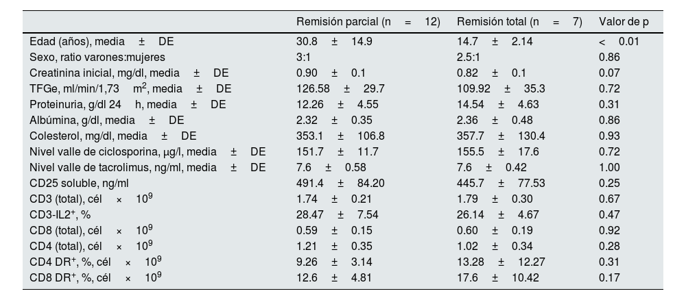 Tablas