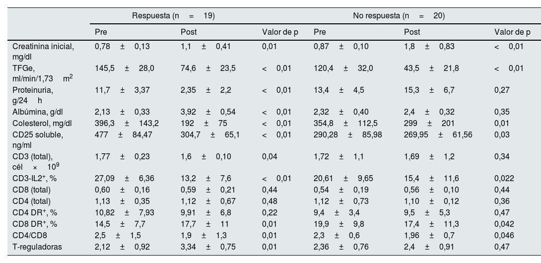 Tablas