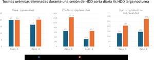 Diferencias en la cantidad de toxinas eliminadas durante una sesión de HDD corta diaria (2h 30m) y una HDD larga nocturna (7h 30m).