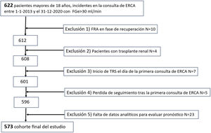 Diagrama de flujo de la población. ERCA: enfermedad renal crónica avanzada; FRA: fracaso renal agudo; TRS: tratamiento renal sustitutivo.