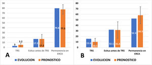 Evolución observada y pronóstico inicial según el modelo de Grams a 2años (A) y a los 4años (B) en los pacientes con riesgo <10% de iniciar TRS. El pronóstico calculado (variable cuantitativa) se expresa como una media y se ha representado su desviación estándar. La evolución observada (variable cualitativa) representa el porcentaje de pacientes en cada categoría. Test de Hosmer-Lemeshow para comparar la bondad del ajuste entre pronóstico calculado y evolución observada (cuanto más próximo a 1 sea la p, mejor es el ajuste; si p<0,05, el ajuste no es significativo). A)TRS: p=0,523; exitus antes de TRS: p=0,933; permanencia en ERCA: p=0,189. B)TRS: p=0,516; exitus antes de TRS: p=0,392; permanencia en ERCA: p=0,023. TRS: tratamiento renal sustitutivo; ERCA: enfermedad renal crónica avanzada.