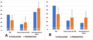Evolución observada y pronóstico inicial según el modelo de Grams a 2años (A) y a los 4años (B) en los pacientes con riesgo ≥10% de iniciar TRS. El pronóstico calculado (variable cuantitativa) se expresa como una media y se ha representado su desviación estándar. La evolución observada (variable cualitativa) representa el porcentaje de pacientes en cada categoría. Test de Hosmer-Lemeshow para comparar la bondad del ajuste entre pronóstico calculado y evolución observada (cuanto más próximo a 1 sea la p, mejor es el ajuste; si p<0,05, el ajuste no es significativo). A)TRS: p=0,813; exitus antes de TRS: p=0,620; permanencia en ERCA: p=0,207. B)TRS: p=0,703; exitus antes de TRS: p=0556; permanencia en ERCA: p=0,047. TRS: tratamiento renal sustitutivo; ERCA: enfermedad renal crónica avanzada.