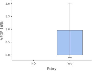 Comparative expression of urinary VEGF-165b-mRNA among Fabry disease patients versus controls.