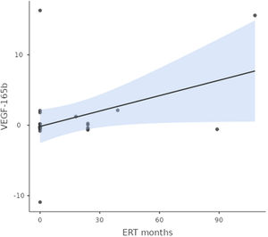 Correlation between urinary VEGF-165b-mRNA and time of enzyme replacement therapy among Fabry population.