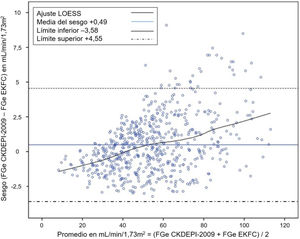 Gráfico de Bland-Altman relacionando el filtrado glomerular estimado (FGe) a través del sesgo como la diferencia entre FGe por CKDEPI 2009 menos FGe por EKFC en la línea de ordenadas y el promedio de ambos valores en cada paciente en abscisas, con línea de ajuste LOESS por Tri-cube (SPSS).