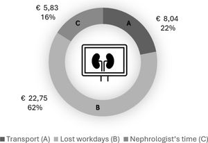 Representation of cost savings per patient.