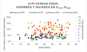 O1M: orina de primera hora de la mañana grupo G1N; O24H: orina 24h grupo G1N.