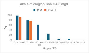 O1M: orina de primera hora de la mañana; O24H: orina de 24h; TFG: tasa de filtrado glomerular.