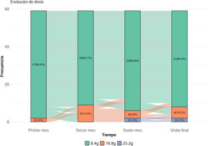 Evolución de la dosis de patiromer entre las visitas. La mayoría de los pacientes se mantuvo con dosis de patiromer de 8,4g a lo largo del estudio. Al final del estudio el 86,4% de los pacientes lograron control de la hiperpotasemia con 8,4g/día. El 10,2% precisaron la dosis de 16,8g/día y solo el 3,4% precisaron la dosis de 25,2g/día.