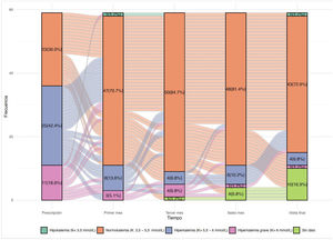 Proporción de los rangos de potasio sérico durante las distintas visitas del estudio. Rangos: <3,5 mmol/L (hipokalemia); 3,5-5,5 (normlkalemia); 5,5-6 mmol/L (hiperkalemia);> 6 mmol/L hiperkalemia grave. Sin dato: pacientes que no tenían determinación de potasio o habían finalizado el estudio por algún motivo.