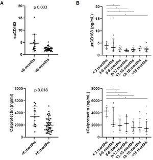 Illustrates biomarker levels based on the time elapsed since the last recorded activity. (A) Biomarker levels were higher in patients whose last disease relapse occurred less than 6 months ago compared to those with a relapse more than 6 months ago. (B) A decrease in biomarker levels was observed during the first year compared to the levels observed within the first 3 months, after which they remained stable.