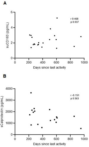 For suCD163, we observed a progressive increase over the follow-up period (correlation between suCD163 and days elapsed since the last rituximab administration: r=0.468, p=0.037). In contrast, calprotectin exhibited a decreasing trend during follow-up (r=−0.151, p=0.563).