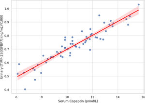 Correlation between serum copeptin and urinary [TIMP-2]·[IGFBP7]. This scatter plot illustrates the strong positive correlation between serum copeptin and urinary [TIMP-2]·[IGFBP7] levels (r=0.72, p<0.001), supporting their combined use as mechanistically complementary biomarkers for HRS-AKI.
