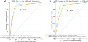 Receiver operating characteristic (ROC) curves for the diagnostic and prognostic performance of serum copeptin and urinary [TIMP-2]·[IGFBP7] in cirrhotic patients. (A) ROC curves for serum copeptin and urinary [TIMP-2]·[IGFBP7] in discriminating HRS-AKI from other cirrhotic subgroups. Copeptin yielded an AUC of 0.90 (95% CI 0.84–0.96) with an optimal cutoff of 9.97pmol/L (sensitivity 89%, specificity 83%), while [TIMP-2]·[IGFBP7] (expressed as (ng/mL)2/1000) showed an AUC of 0.91 (95% CI 0.86–0.97) with an optimal cutoff of 0.25 (ng/mL)2/1000 (sensitivity 93%, specificity 78%). (B) ROC curves for 30-day mortality prediction among patients with HRS-AKI. Copeptin achieved an AUC of 0.87 (95% CI 0.79–0.95) with a cutoff of 14.6pmol/L (sensitivity 91%, specificity 73%), whereas [TIMP-2]·[IGFBP7] achieved an AUC of 0.92 (95% CI 0.86–0.98) with a cutoff of 0.52 (ng/mL)2/1000 (sensitivity 92%, specificity 84%). The diagonal line represents the line of no discrimination. Dots on each curve indicate the optimal cut-off points determined by the Youden index. HRS-AKI, hepatorenal syndrome-acute kidney injury; ROC, receiver operating characteristic.