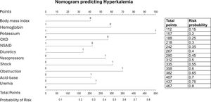Nomogram predicting HyperK.