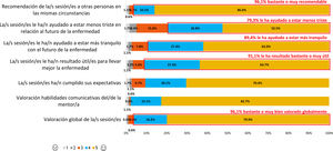 Distribución de respuestas a las preguntas de evaluación del programa de Mentoring. Escala Likert, siendo 1 el valor más negativo y 5 el valor más positivo.