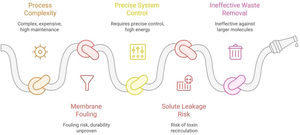 Key challenges and influencing factors in forward osmosis process performance.