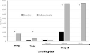 Global carbon footprint of darbepoetin alfa and cinacalcet. * p<0.05.