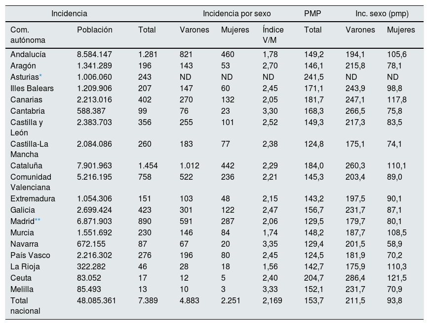 Tablas