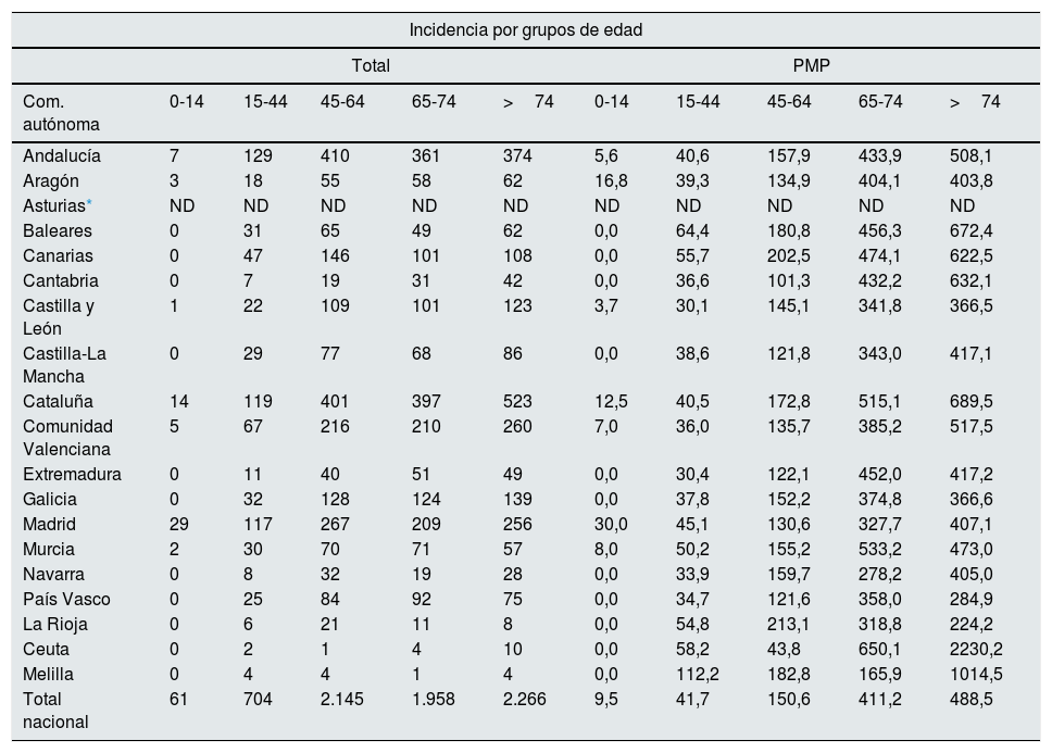 Tablas