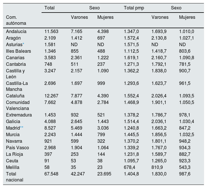 Tablas