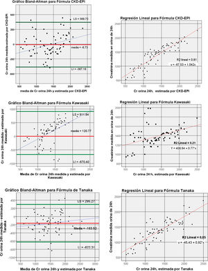 Regresión lineal, gráfico de Bland-Altman con las fórmulas CKD-EPI, Kawasaki y Tanaka en 74 muestras de orina que cumplen los criterios de Imbembo y Walser. Coeficientes de correlación por Pearson. Las barras horizontales del modelo Bland-Altman representan la media±1,96 DE del valor medio determinado de la diferencia de la Cr en orina de 24h-Cr estimada por cada fórmula.