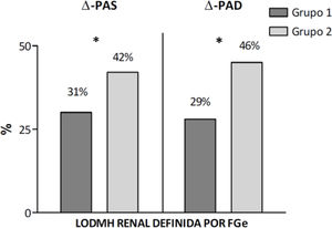 Diferencias en la presencia de LODMH renal definida por FGe entre pacientes con valores delta de PAS y PAD ortostática por debajo (grupo 1) y por encima (grupo 2) de la mediana. * p <0,05 en la comparación entre grupos. Δ-PAD: delta de presión arterial diastólica; Δ-PAS: delta de presión arterial sistólica; FGe: filtrado glomerular estimado; LODMH: lesión órgano diana mediada por hipertensión arterial.
