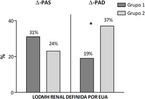 Diferencias en la presencia de LODMH renal definida por EUA entre pacientes con valores delta de PAS y PAD ortostática por debajo (grupo 1) y por encima (grupo 2) de la mediana. * p <0,05 en la comparación entre grupos. Δ-PAD: delta de presión arterial diastólica; Δ-PAS: delta de presión arterial sistólica; EUA: excreción urinaria albúmina; LODMH: lesión órgano diana mediada por hipertensión arterial.