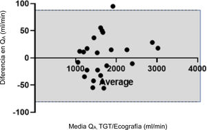 Dot plot para FAV con QA>1000ml/min para el porcentaje de diferencia frente a la media de cada medición, tomando como límites superior e inferior la media±1,96. Media QA, TGT/Ecografía (ml/min). QA: flujo sanguíneo; TGT: técnica de gradiente de temperatura.