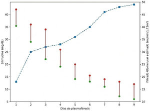 La línea discontinua azul representa la evolución del filtrado glomerular estimado. Las líneas verticales representan la evolución de la bilirrubina: los puntos de color rojo representan los valores pre-plasmaféresis, y los puntos verdes, los valores post-plasmaféresis.