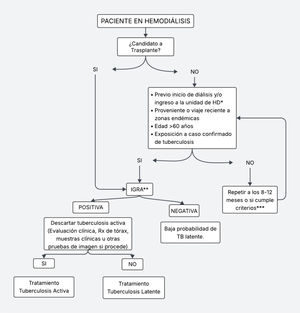 Propuesta de algoritmo diagnóstico de tuberculosis en el paciente en hemodiálisis. TB: tuberculosis; Rx: radiografía; HD: hemodiálisis; IGRA: ensayo de liberación de interferón-gamma. * No existe suficiente consenso en cuanto a realizar cribado a todo paciente que inicia hemodiálisis hospitalaria, sin embargo, algunos centros han implementado esta medida7 para evitar medidas de transmisión nosocomial. ** Estas pruebas son de distribución casi global. En aquellos centros de bajos recursos o que no cuenten con las mismas, se puede considerar el uso del test de Mantoux, teniendo en cuenta sus limitaciones y necesidad de pruebas de confirmación en caso de resultar positivas. *** No existe suficiente consenso en cuanto al tiempo en el que se debe repetir el cribado, algunos autores sugieren que se debe hacer semestral, otros apoyan la pesquisa anual y también se ha considerado que no es necesario a menos que cumpla con los criterios mencionados.